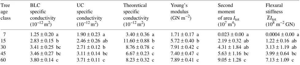 Table 2. Anatomical properties (± 1 SE) in Scots pine trees of different ages.1