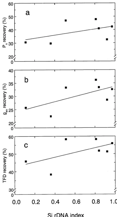 Figure 7. The recovery of net photosynthesis (Pn) (a), stomatal con-ductance to water vapor (gwv) (b), and transpiration flux density (TFD)(c) of drought-treated seedlings in relation to Si rDNA index in Sitka× interior spruce populations