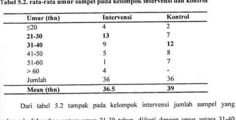 Tabel 5.2. rzt*rtta umur sampel pada kelompok intervensi dan kontrol