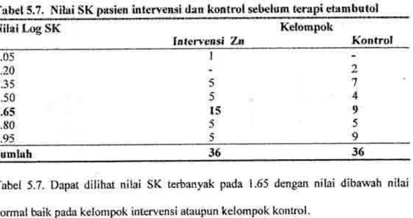 Tabel5,7. Nilai SK pasien intervensi dan kontrol sebelum terapi etambutal