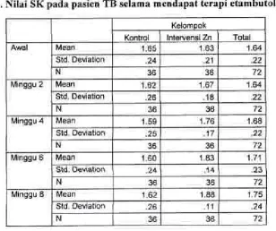 Tabel 5.11. Nilai SK pada pasien TB selama mendapat terapi etambutol