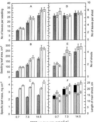 Figure 3. (A) Number of leaves and(B) leaf area per seedling, (C) leaf dryyear PPFDs are indicated by the shad-ing in the columns, as in Figure 2.Vertical bars represent lings exposed to various PPFD treat-ments during the first and secondyear