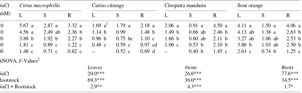 Figure 1. Effects of external NaCl on root length (A), number of leaves(B) and weight per leaf (C) of four citrus rootstocks following a 60-dayexposure to NaCl