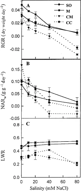 Figure 2. Effects of external NaCl on RGR (A), NARw(C) of four citrus rootstocks following a 60-day exposure to NaCl.Error bars are  (B) and LWR± SE (n = 6).
