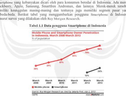 Tabel 1.1 Data pengguna Smartphone di Indonesia 