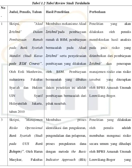 Tabel 1.2 Tabel Review Studi Terdahulu 