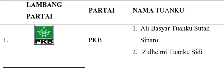Tabel : Tuanku Tarekat Syathariyah Yang Menjadi Pengurus Partai Politik  