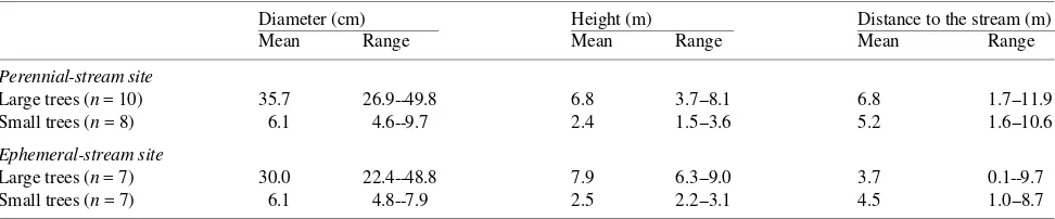 Table 1. Observed mean and range of stem diameter (1 cm above soil level), stem height, and distance from stream bank of large and small boxeldertrees.