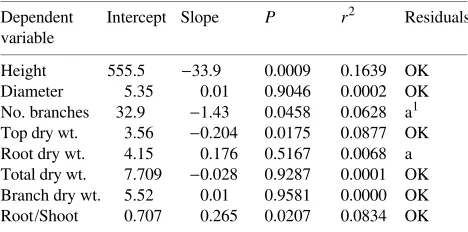 Table 2. Linear regressions of dependent variables on plant growingarea (log transformed).