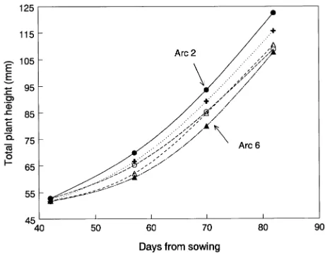 Figure 7. Relationship of Douglas-fir seedling final height to estimatedphytochrome photoequilibria