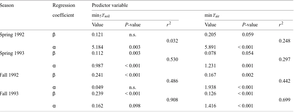 Table 1. Pearson product-moment correlation coefficients calculatedbetween average daily maximum measure at a soil depth of 5 cm during the preceding 24 h;maxtors: PAR, photosynthetically active radiation; mum/minimum daily air temperature during the preceding 24 h; VPD,atmospheric measured at a soil depth of 1 cm during the preceding 24 h;maxAnet and various environmental fac-maxTair /minTair, maxi-vapor pressure deficit at time of maxTair;max1Tsoil/min1Tsoil, maximum/minimum daily soil temperature5Tsoil/min5Tsoil, maximum/minimum daily soil temperature10Tsoil/min10Tsoil, maximum/minimum daily soil temperaturemeasured at a soil depth of 10 cm during the preceding 24 h.