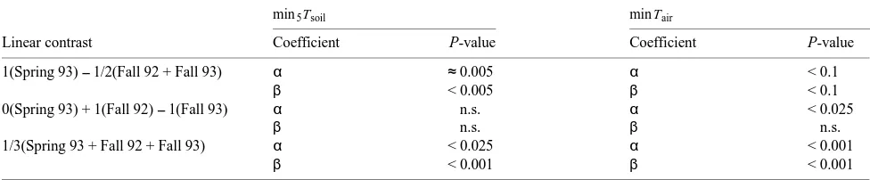 Table 3. Linear contrasts among regression slope and intercept coefficients. Coefficients were compared based on the t-test, computed usingunequal variance assumptions and degrees of freedom calculated by Satterthwaite’s approximation.