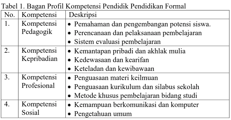 Tabel 1. Bagan Profil Kompetensi Pendidik Pendidikan Formal No. Kompetensi Deskripsi 