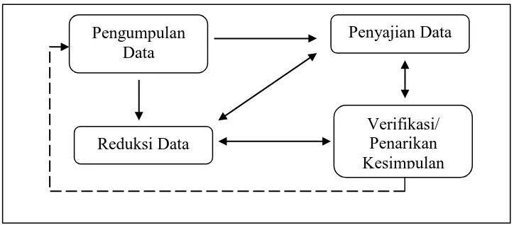 Gambar 2. Model Analisis Data Interaktif Miles dan Huberman 