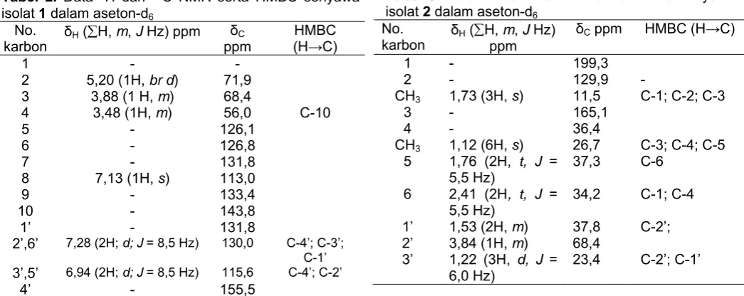 Tabel 2. Dataisolat  1H dan 13C NMR serta HMBC senyawa 1 dalam aseton-d6mJ