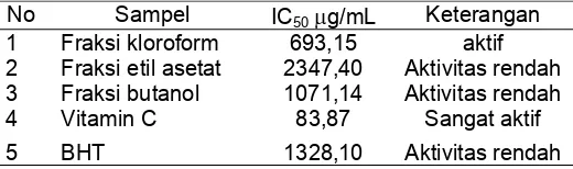Tabel 4. Hasil uji aktivitas sebagai penangkap radikal hidroksil 