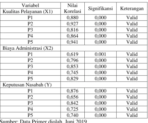Tabel 4.21   Data Uji Validitas  Variabel   Nilai 