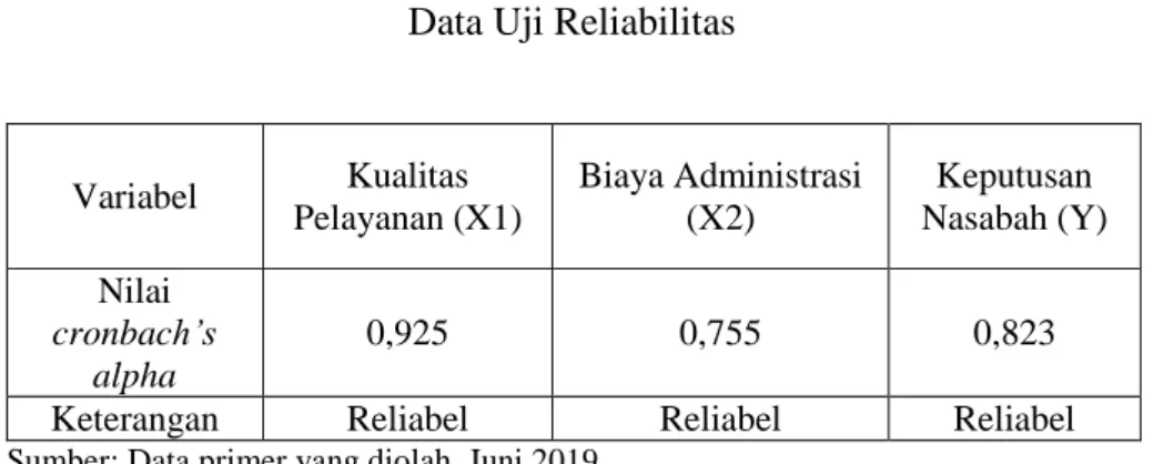 Tabel 4.22   Data Uji Reliabilitas 