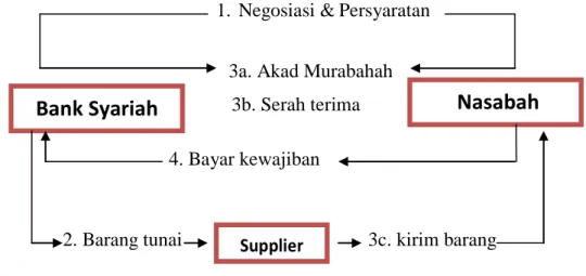 Gambar 1.1 Skema Pembiayaan Murabahah  