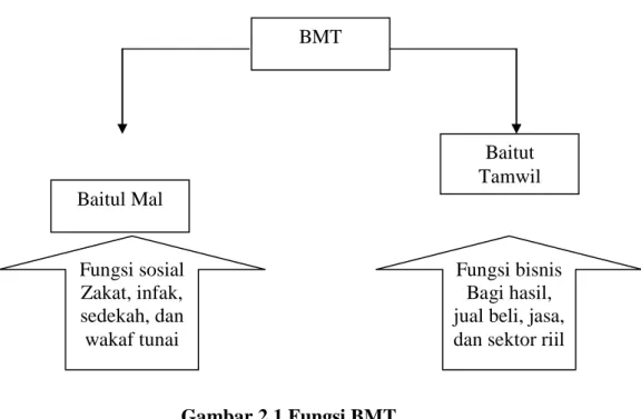 Gambar 2.1 Fungsi BMT 