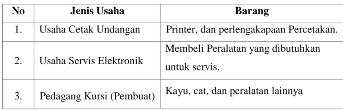 Tabel 1.1 Jenis Modal Usaha Untuk Pembelian 
