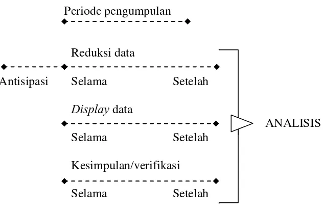 Gambar 1. Komponen dalam analisis data (flow model) 