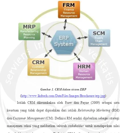 Gambar 1. CRM dalam sistem ERP