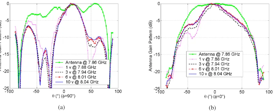 Fig. 10. Radiation patterns of the patch antenna alone and the electronically reconfigurable cavity antenna with a bias voltage of 1 V, 3 V, 6 V and 10 V: (a) E-plane (φ = 90°), (b) H-plane (φ = 0°)