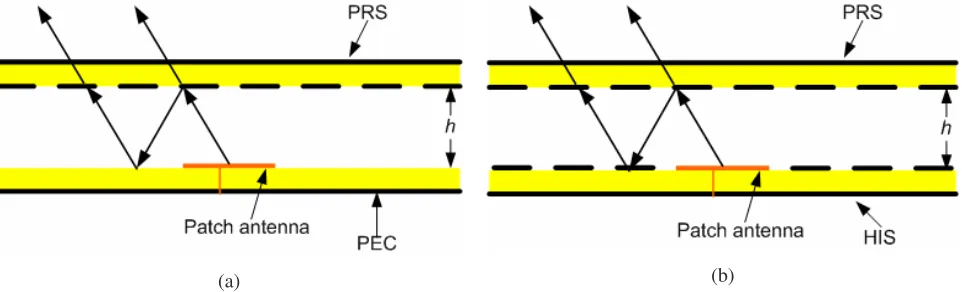 Fig. 1. Resonant cavity formed by (a) a PEC and a PRS, (b) two metamaterial-based surfaces: a HIS and a PRS, with a microstrip antenna as the feeding source inside the cavity