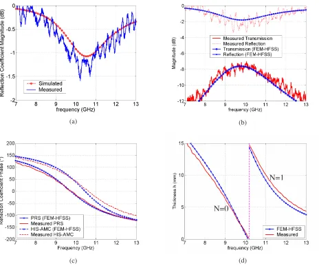 Fig. 3. (a) Calculated and measured reflection magnitude for the HIS reflector. (b) Calculated and measured reflection magnitude for the PRS reflector