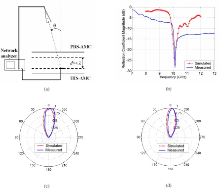 Fig. 4. (a) Schematic view of the experimental setup for measuring the radiation patterns of the cavity antenna