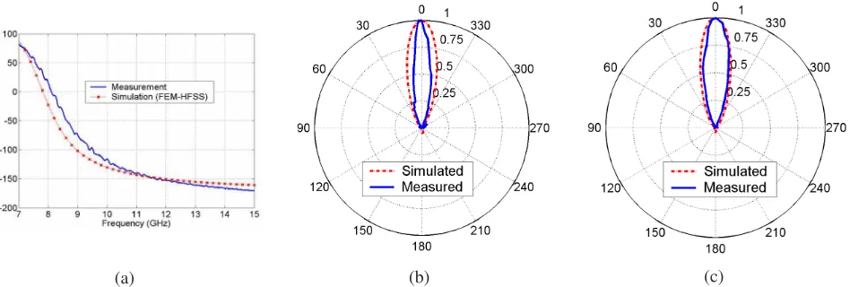 Fig. 5. (a) Calculated and measured reflection phase for the PRS reflector. Radiation patterns of the cavity antenna formed by one metamaterial-based reflector (PRS) and a PEC reflector together with a patch antenna at 9.7 GHz: (b) in the E-plane (φ = 90°)