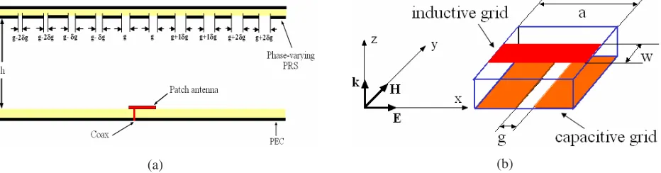 Fig. 6. (a) Schematic view of the cavity composed of a PEC and a metamaterial-based phase-varying PRS