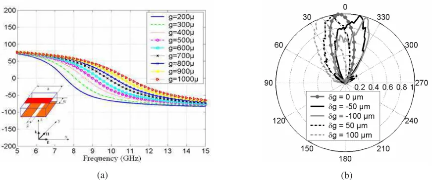 Fig. 7. (a) Transmission coefficient phase of the metamaterial-based PRS (shown in inset) with different gap spacing g