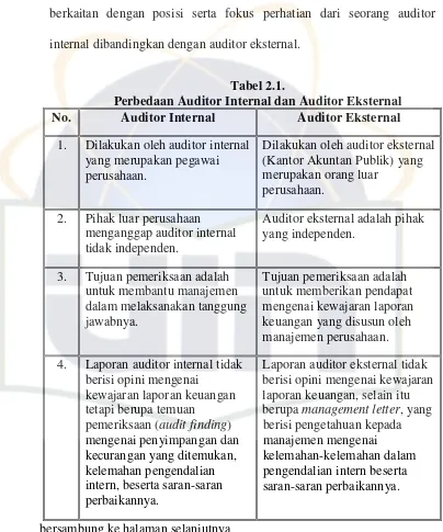 Tabel 2.1.Perbedaan Auditor Internal dan Auditor Eksternal