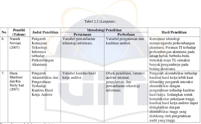 Tabel 2.2 (Lanjutan)