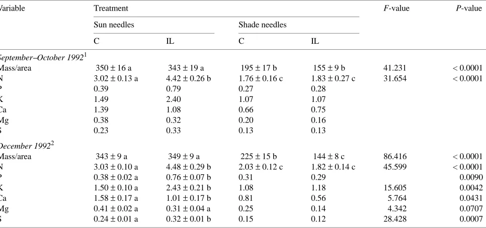Table 2. shown. Within a row, significant differences ((C), irrigated (I) and irrigated-fertilized (IL) Dry mass and content of macronutrients expressed on a projected area basis (g m−2) in current-year needles from the third whorl of controlPicea abies