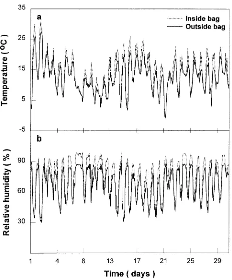Figure 1. Frequency distribution of atmospheric CO2bags supplied with COmeans of 30-s readings
