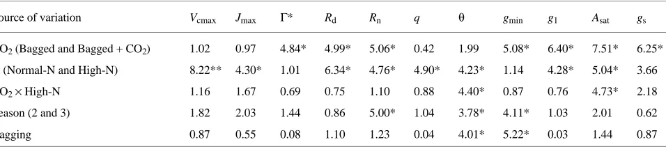 Table 2. Summary of F(Normal-N) and high soil-nitrogen supply (High-N)). Treatment times were treated as repeated measures during two growth seasons