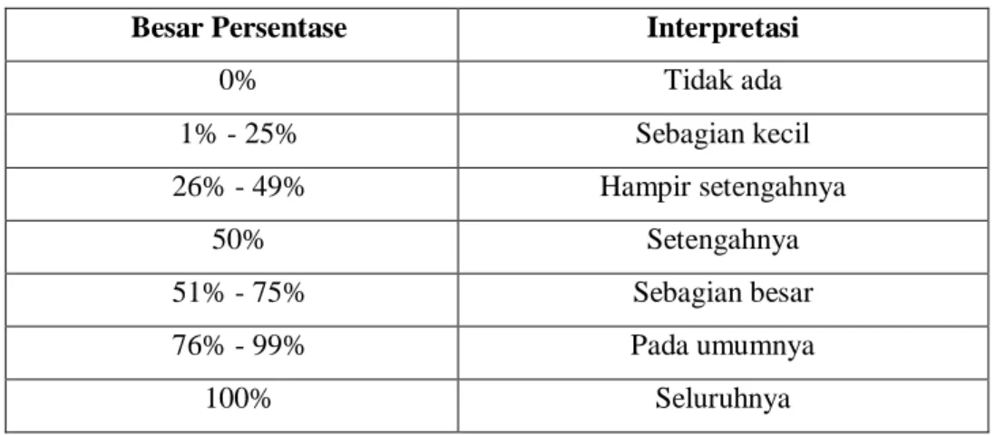 Tabel 2. Klasifikasi Interpretasi Perhitungan Persentase 