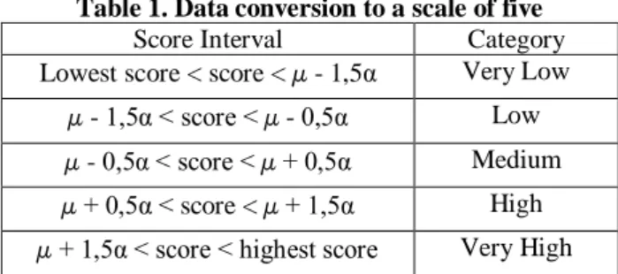 Table 1. Data conversion to a scale of five 