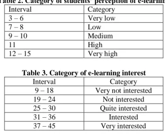 Table 1 above divides score into 5 categories. However, table that divides student’s  perception of e-learning can be seen on table 2 below 
