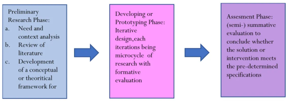 Gambar 1. Tahapan (fase) design reseach sebagai suatu studi pengembangan 