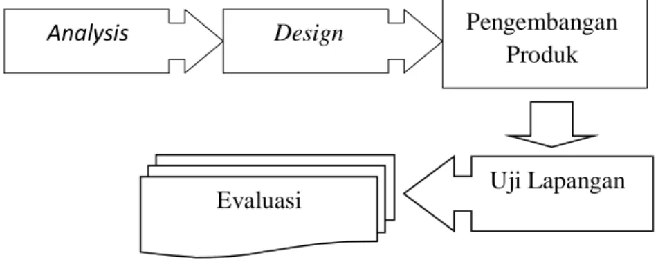 Gambar 1. Langkah-langkah Penggunaan Metode Research and Development (R&D)  Benny  (2009)  salah  satu  model  desain  sistem  pembelajaran  yang  memperlihatkan  tahapan-tahapan  dasar  desain  sistem  pembelajaran  yang  sederhana  dan  mudah  dipela
