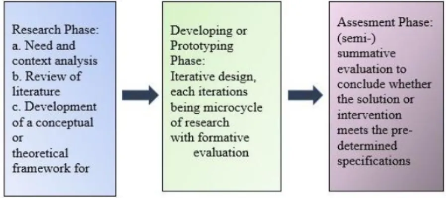 Gambar 1. Tahapan (Fase) design-based research sebagai suatu   studi pengembangan 