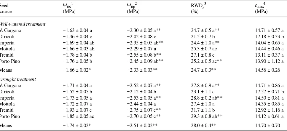Table 3. Shoot tissue water relations for well-watered and drought-stressed seedlings of Aleppo pine