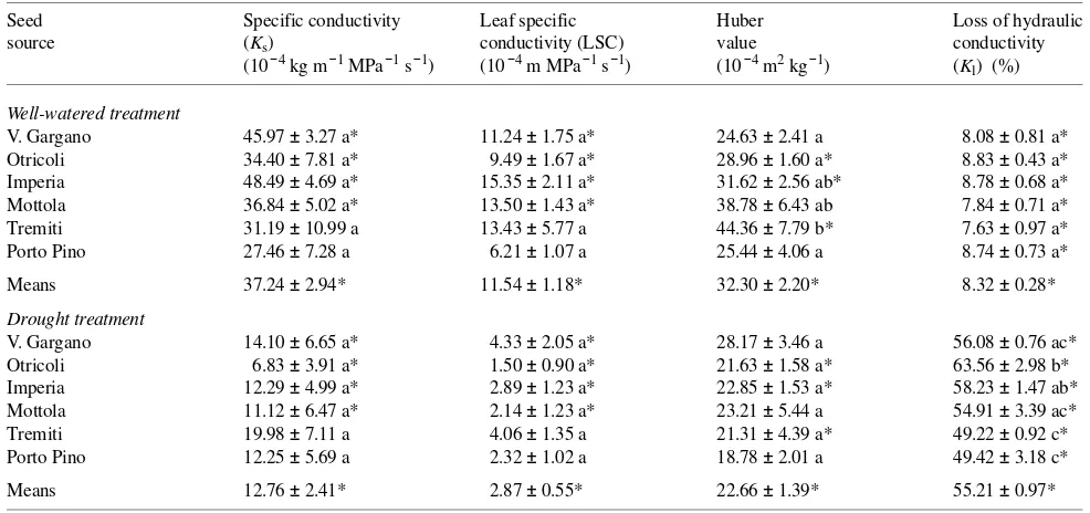 Table 6. Results of analyses of variance (F tests) for transformed relative proportions of terpene in seedlings of different Aleppo pine provenances.