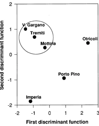 Figure 2. Scatter diagram of Aleppo pine provenance centroids in theplane of the first two canonical functions.