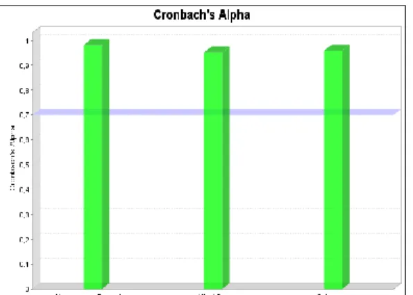 Gambar 4.2   Pengujian Reliabilitas berdasarkan Cronbach’s Alpha (CA)  Berdasarkan  tabel  4.10  pengujian  validitas  berdasarkan  faktor  loading  menunjukkan  bahwa  semua  konstruk  telah  memenuhi  kriteria  cronbach  alpha  dan  composite  reliabilit