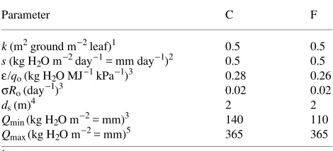 Table 2. Parameter values for the C and F stands, giving r0.96, respectively (Figures 3a and 3b)